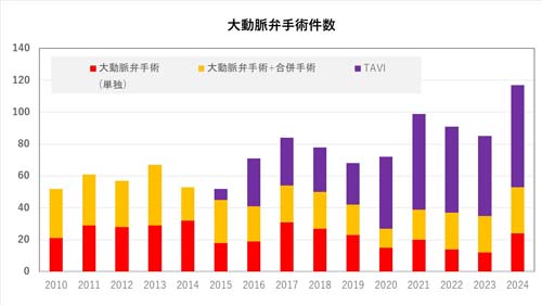 手術成績