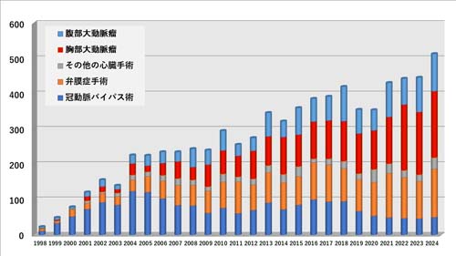 手術成績